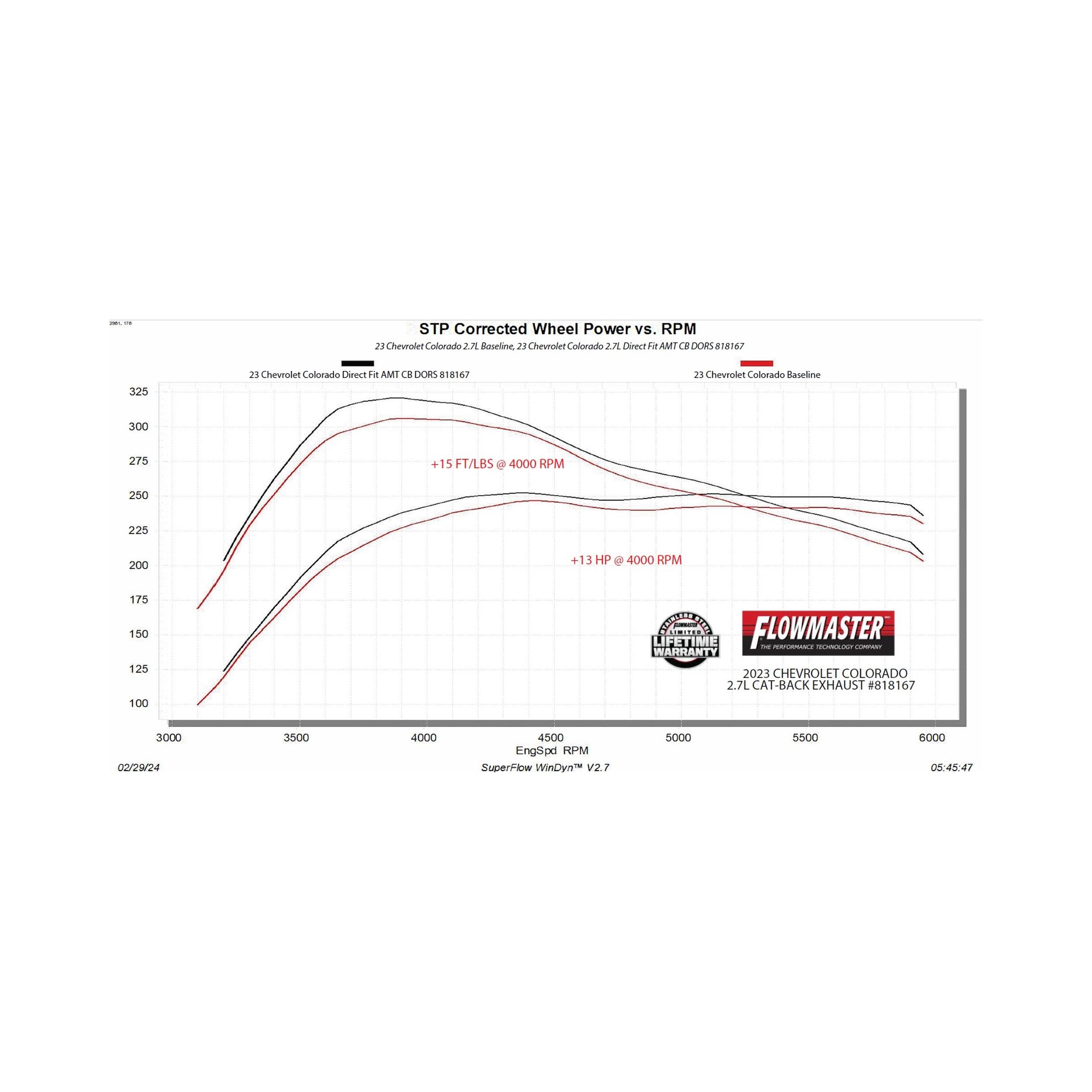 Flowmaster American Thunder Cat-Back Exhaust System - 818167