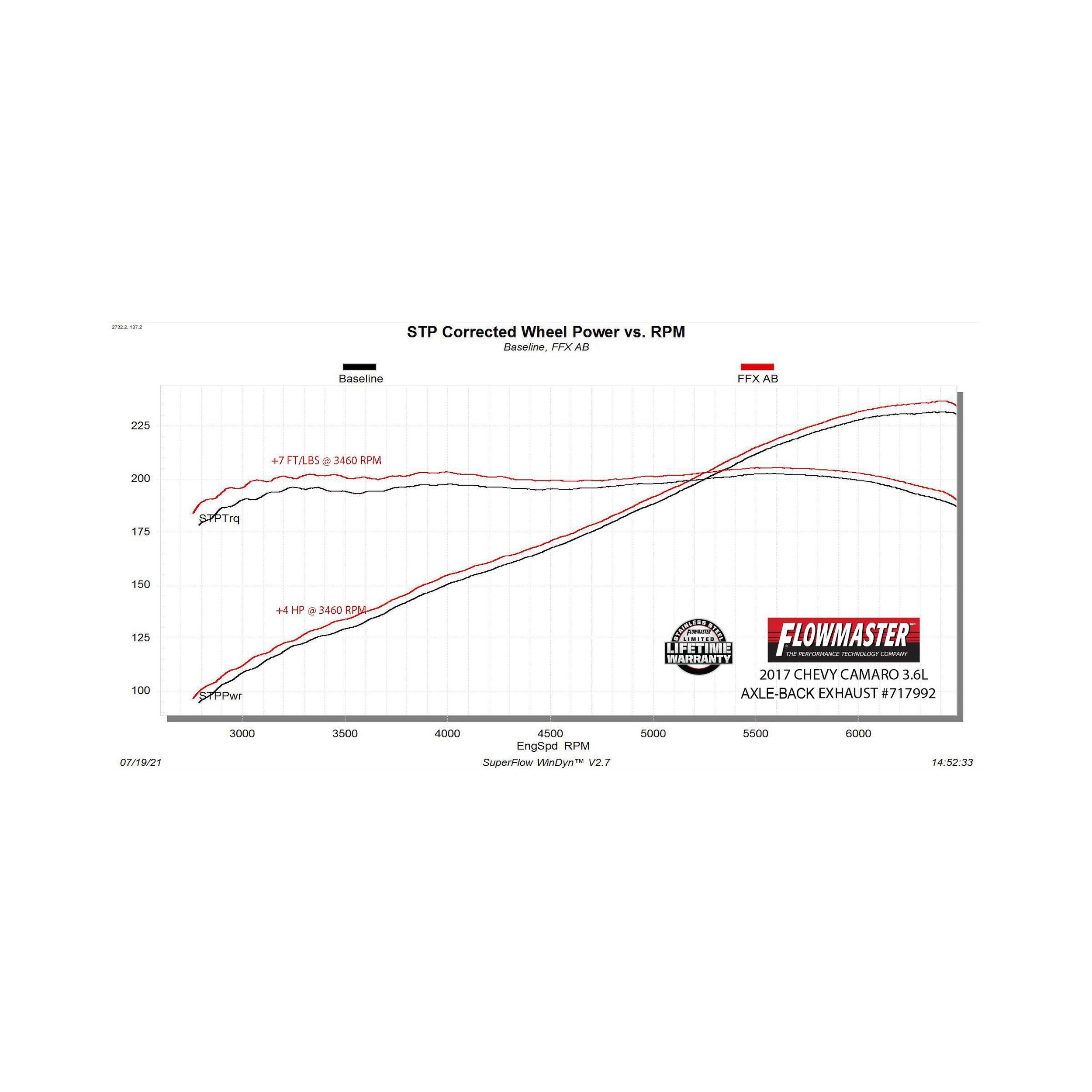 Flowmaster FlowFX Axle Back Exhaust System (2016-2022 Chevrolet Camaro 3.6L) - 717992