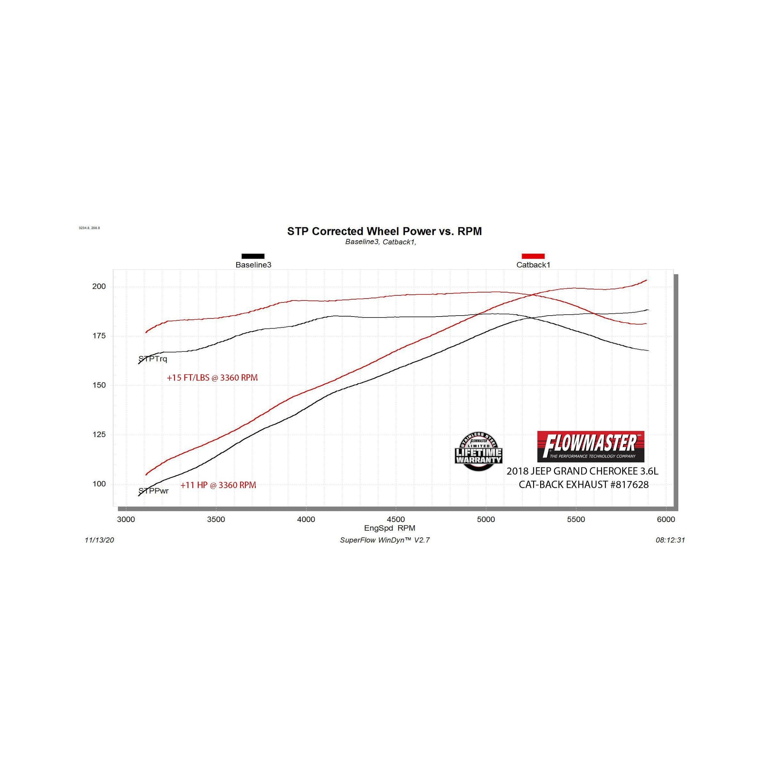 Flowmaster Force II Cat Back System (2011-2021 Jeep Grand Cherokee 3.6-Liter) - 817628