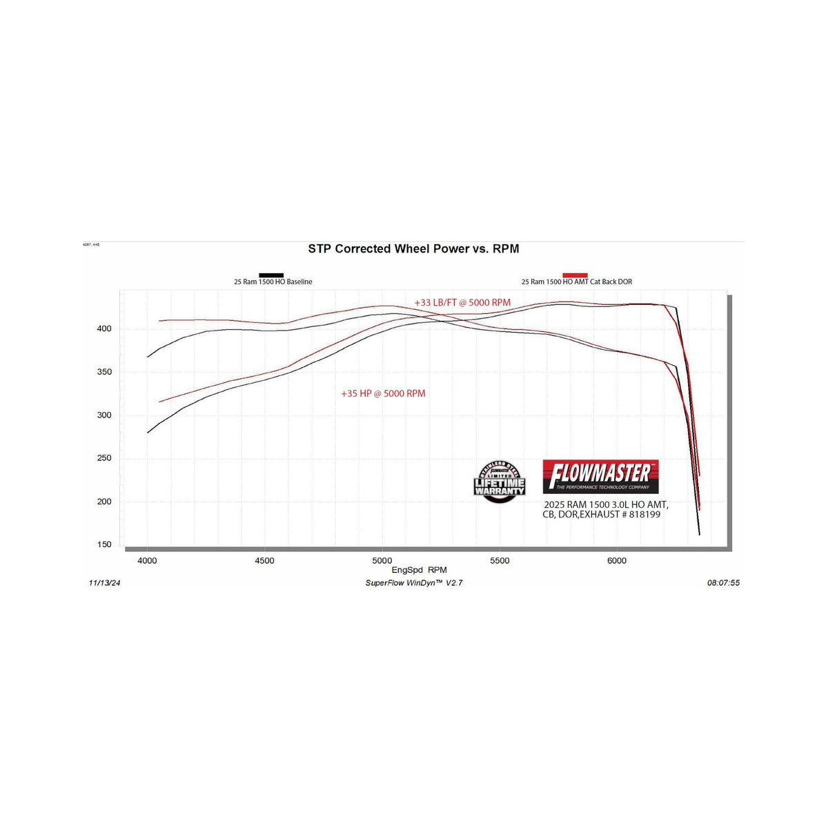 Flowmaster American Thunder Cat-Back Exhaust System (2025 1500) - 818199