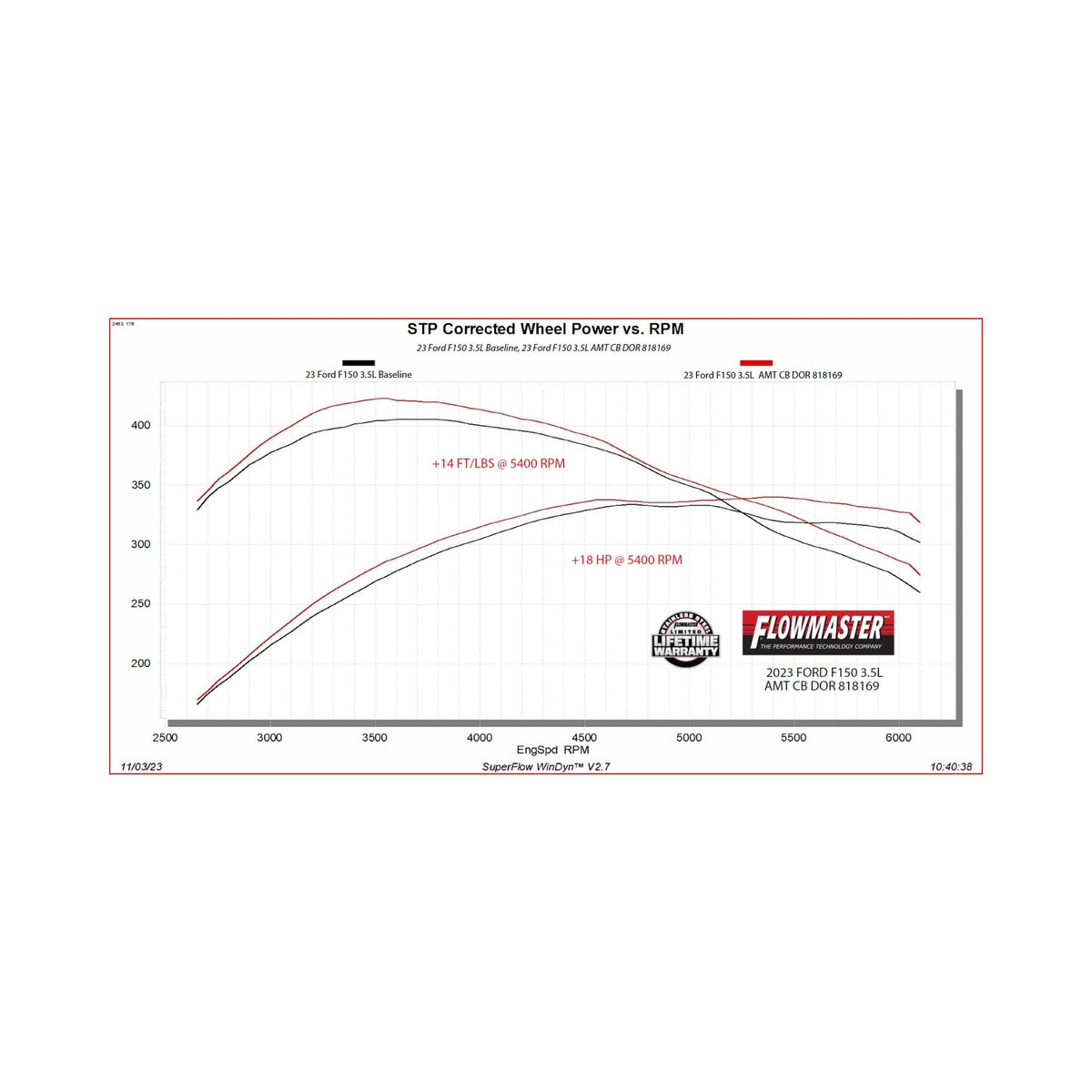 Flowmaster American Thunder Cat-Back Exhaust System (2021-2025 F-150) - 818169