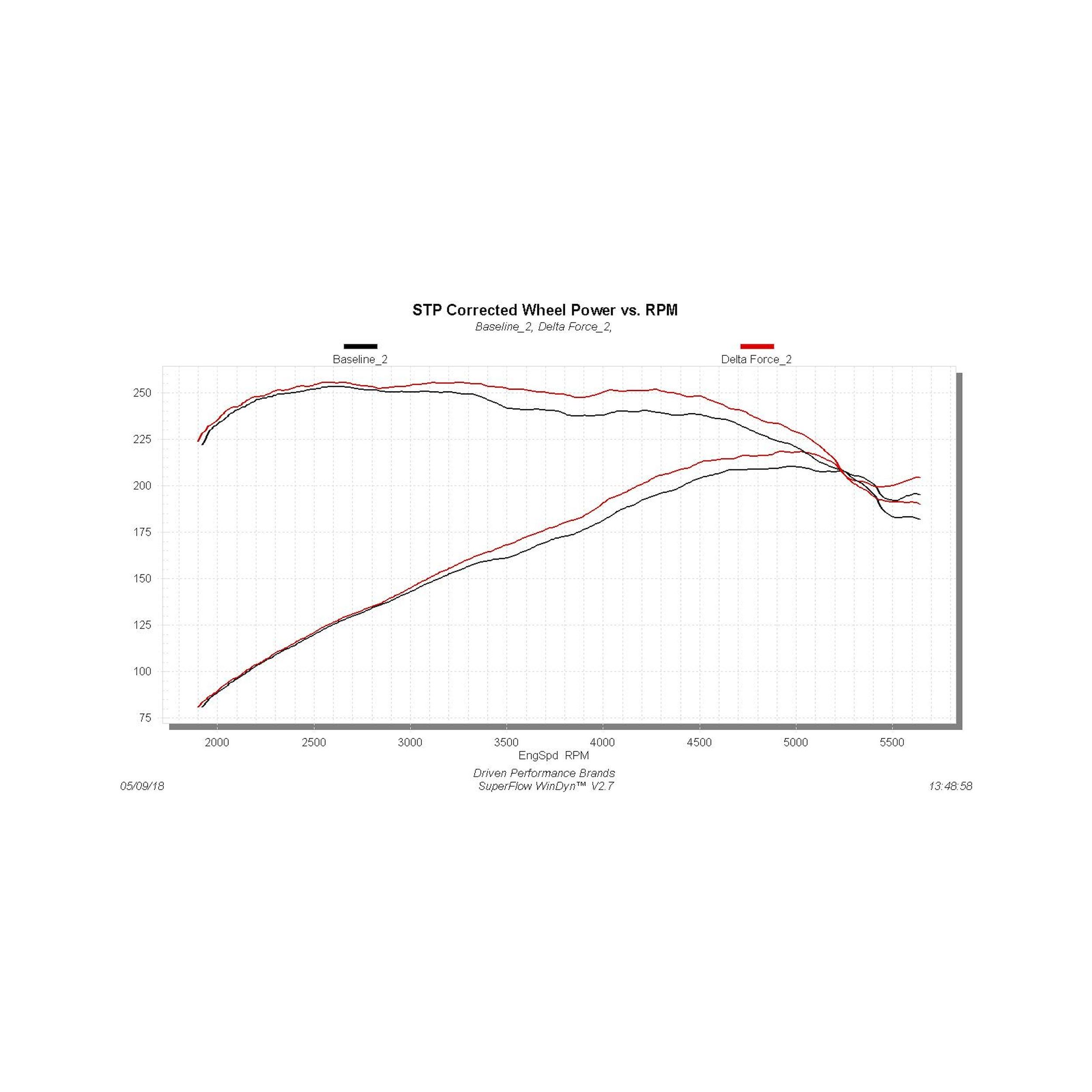 Flowmaster Cold Air Intake Kit Delta Force Focus ST 2013-2018