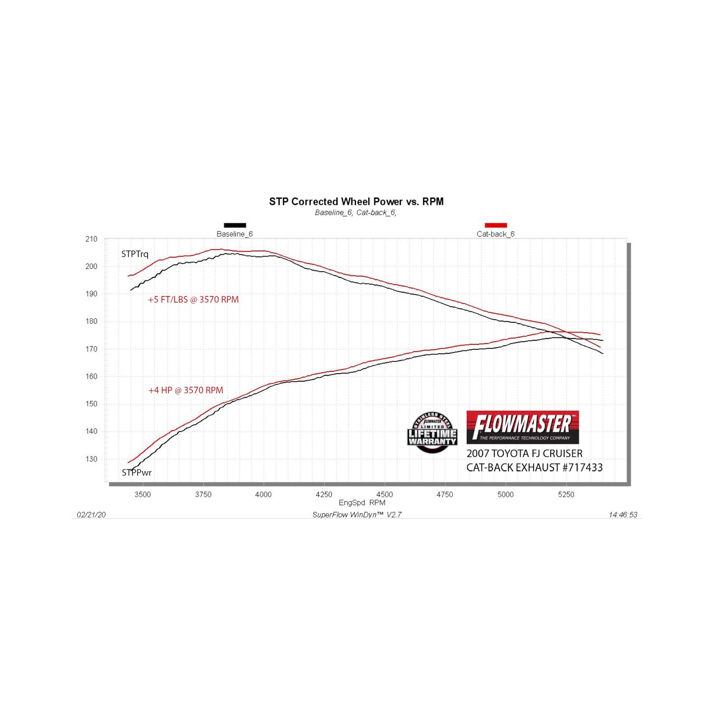 Flowmaster FlowFX Cat-Back Exhaust System (2007-2014 Toyota FJ Cruiser) - 717433