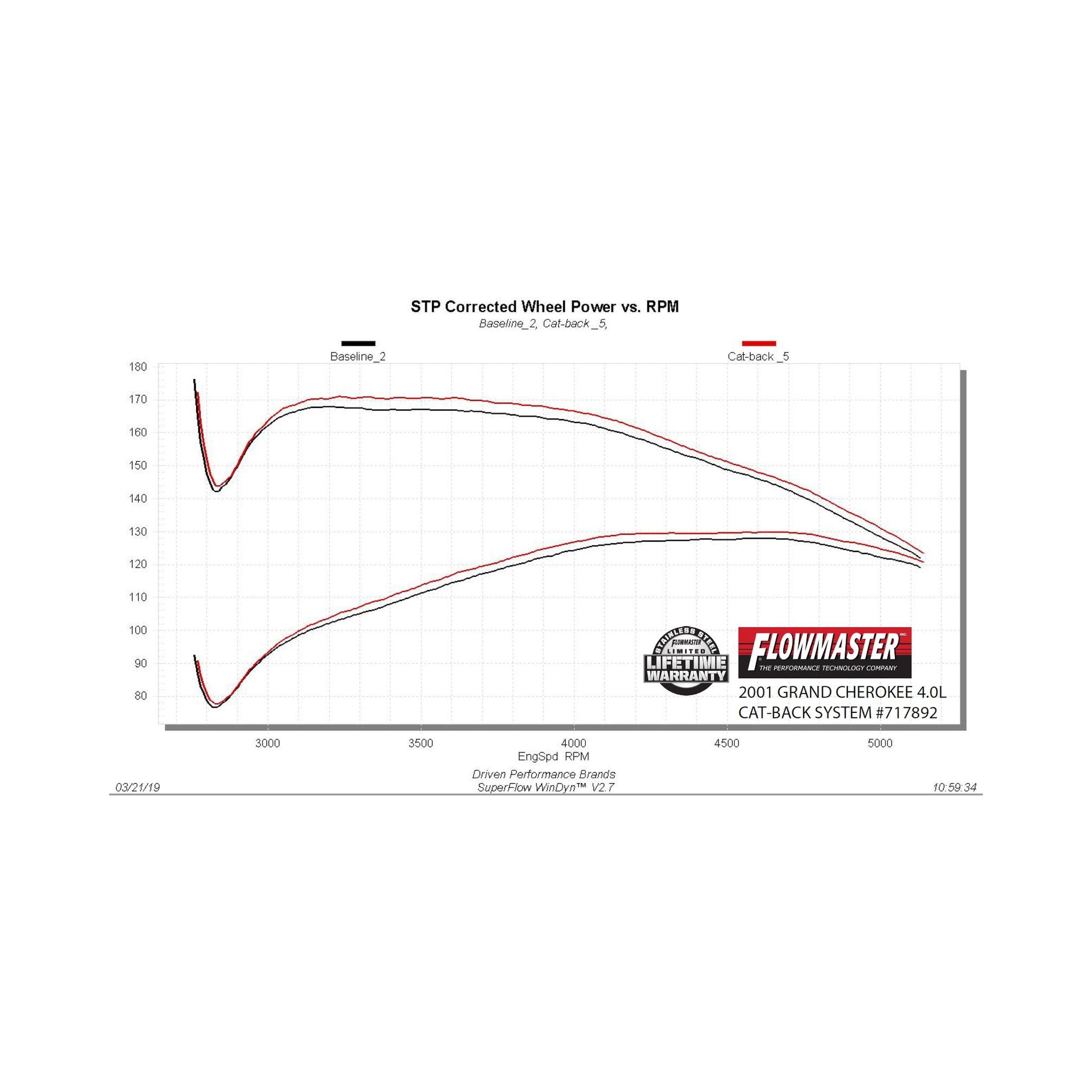 Flowmaster 86-01 Jeep Cherokee Xj 4.0L Ffx Cb Sor  - 717892