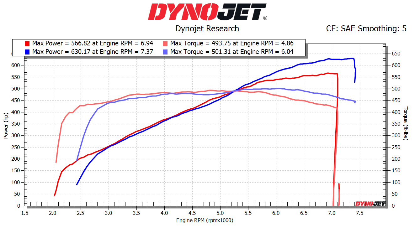 Palm Beach Dyno Whipple Custom Tuning w/ SCT X4 7015G (2021+ F-150 5.0L) - PBD-21F150-SCTWHIP