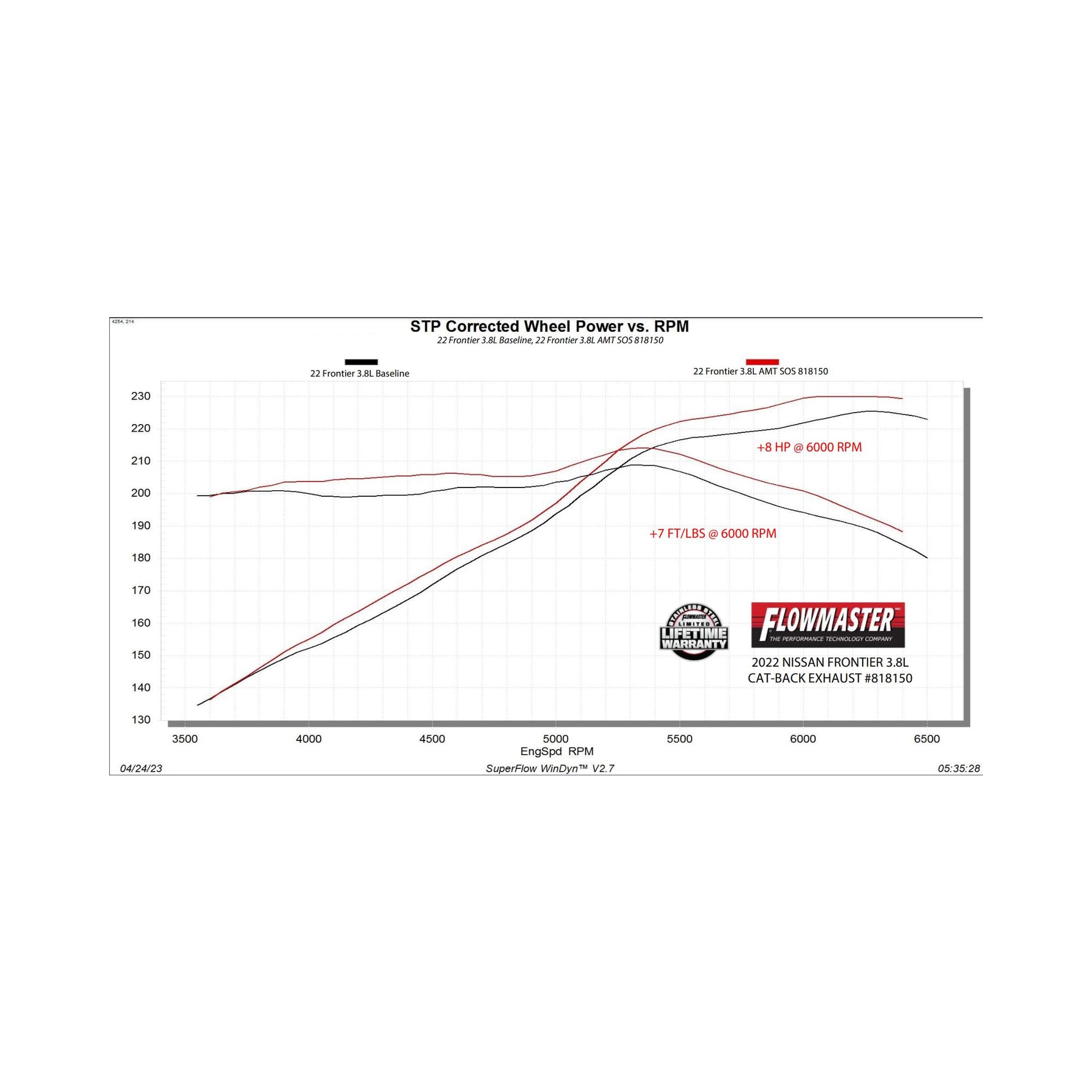 Flowmaster American Thunder Cat-Back Exhaust System - 818150