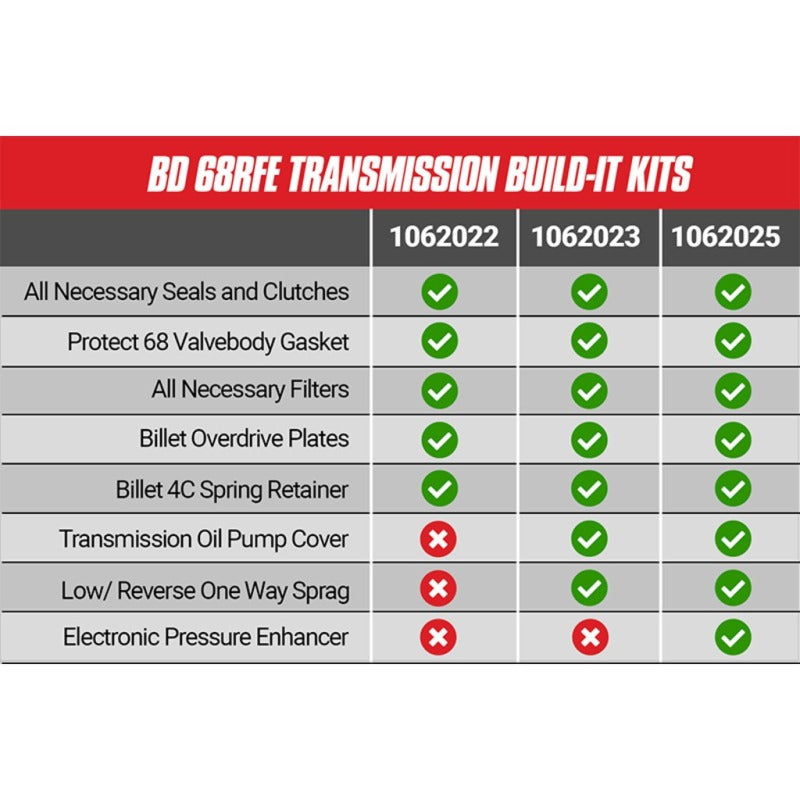 BD Diesel Bd Build-It Dodge 68Rfe Trans Kit 2007.5-2018 Stage 3 Performance Kit - 1062023