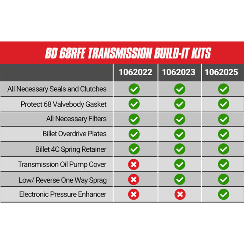 BD Diesel Bd Build-It Dodge 68Rfe Trans Kit 2007.5-2018 Stage 3 Performance Kit - 1062023