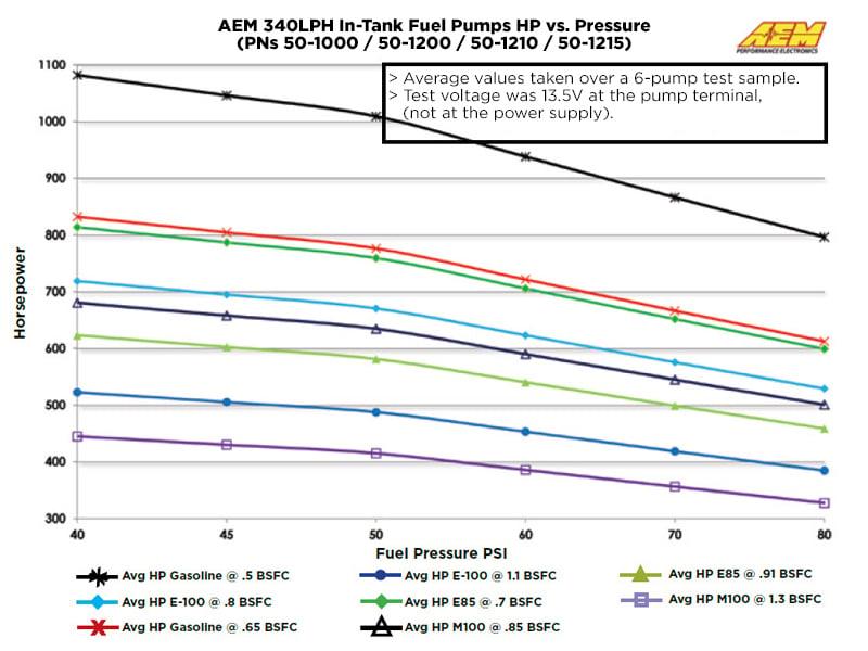 AEM E85 Hi Flow Fuel Pump - 50-1215
