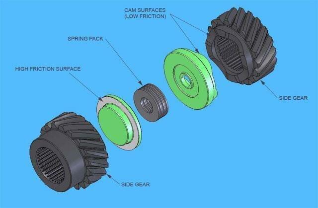 Wavetrac Ford 8.8" 33 Spline Differential