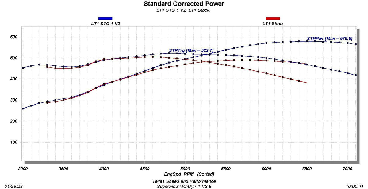 Texas Speed LT1 Stage 1 V2 Camshaft - LT1V2-Stg1