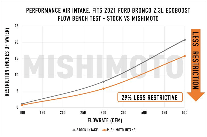 Mishimoto Performance Air Intake (2021-2025 Bronco 2.3L) - MMAI-BR23-21