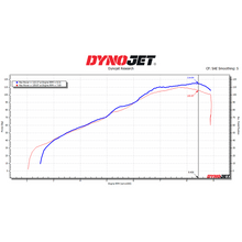 DYNOJET Stage 2 Kit - BMW R1200 - 91012002