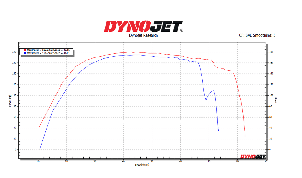 DYNOJET Polaris RZR Pro ECU Reflash - 19-BF01