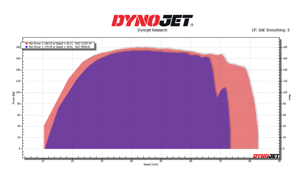 DYNOJET Polaris RZR Pro ECU Reflash - 19-BF01
