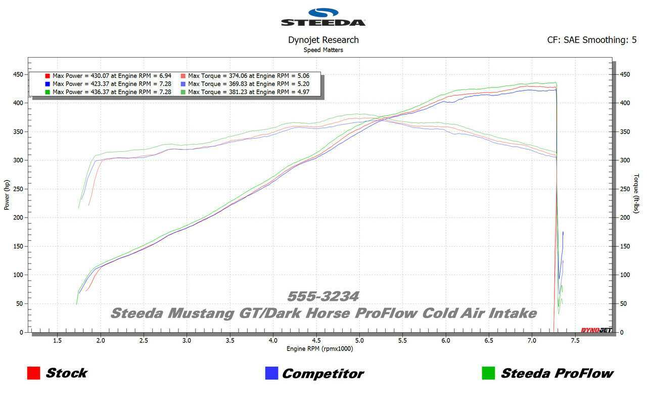 Steeda ProFlow Cold Air Intake (2024-2026 Mustang GT / Dark Horse) - 555-3234